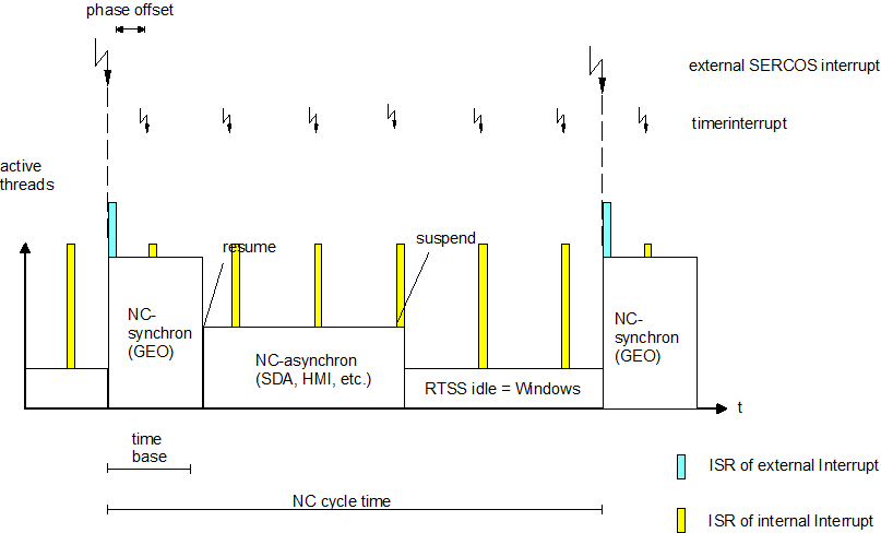 Scheduling the CNC thread and an external thread