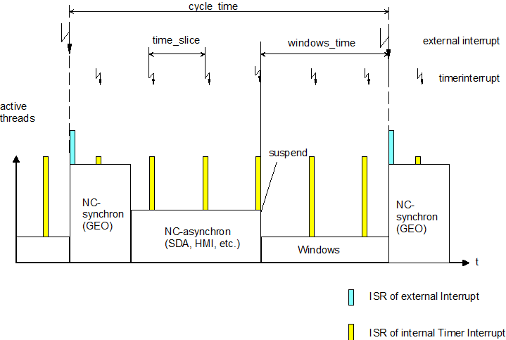 Grundlegende Parameter des Schedulings