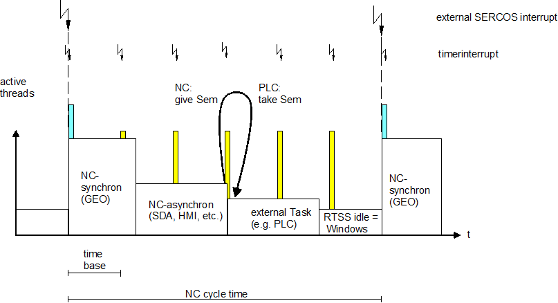 Synchronisation with an external thread