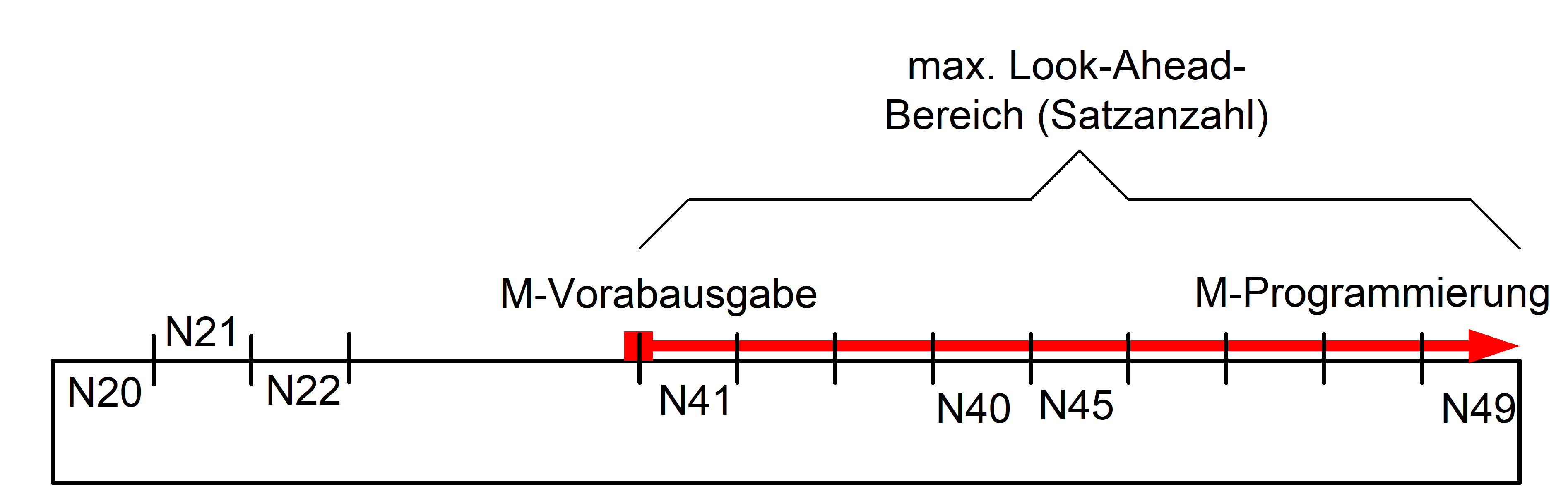 Begrenzen der Vorabausgabe auf den max. Look-Ahead Bereich (Standard 10 Sätze)