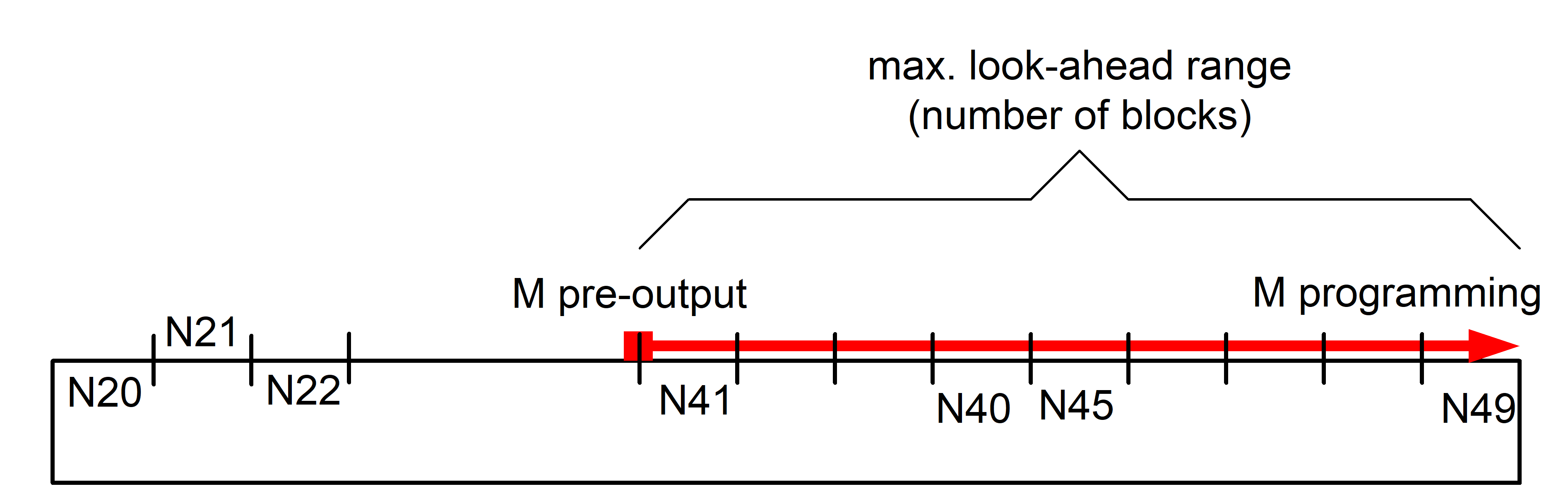 Limits the pre-output to the maximum look-ahead range (default 10 blocks).