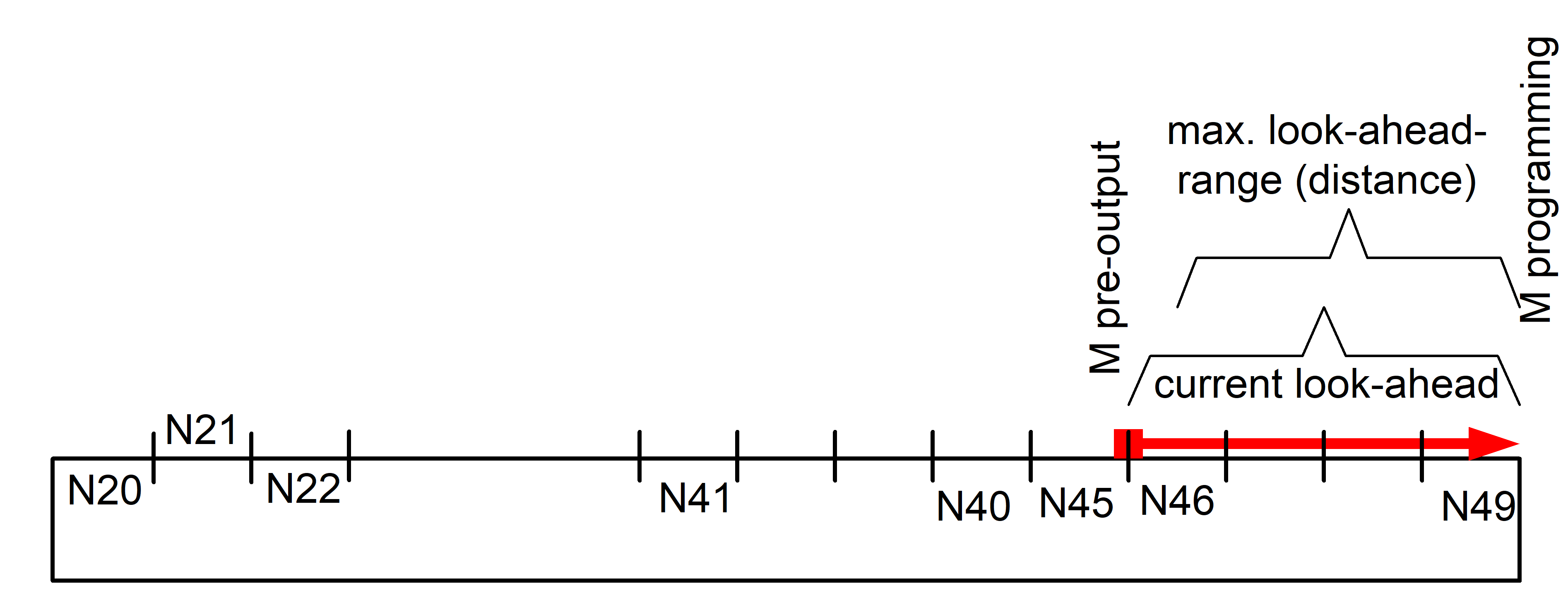 Distance-related limiting of pre-output to maximum look-ahead range.