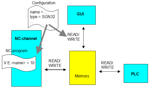 Use of external variables