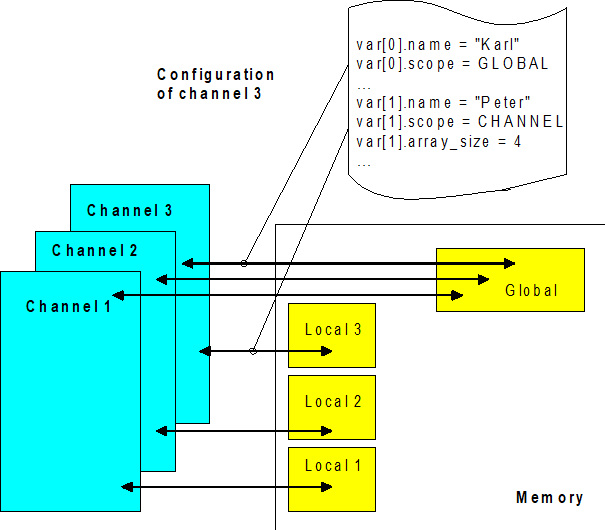 Scope of validity of the memories