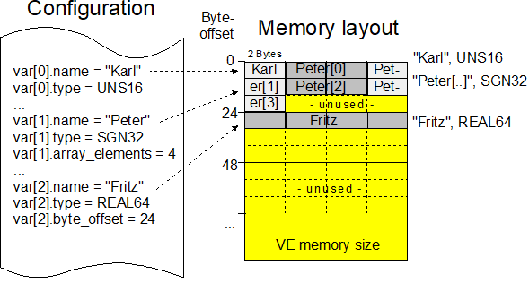 Speicherlayout resultierend aus gegebener Konfiguration