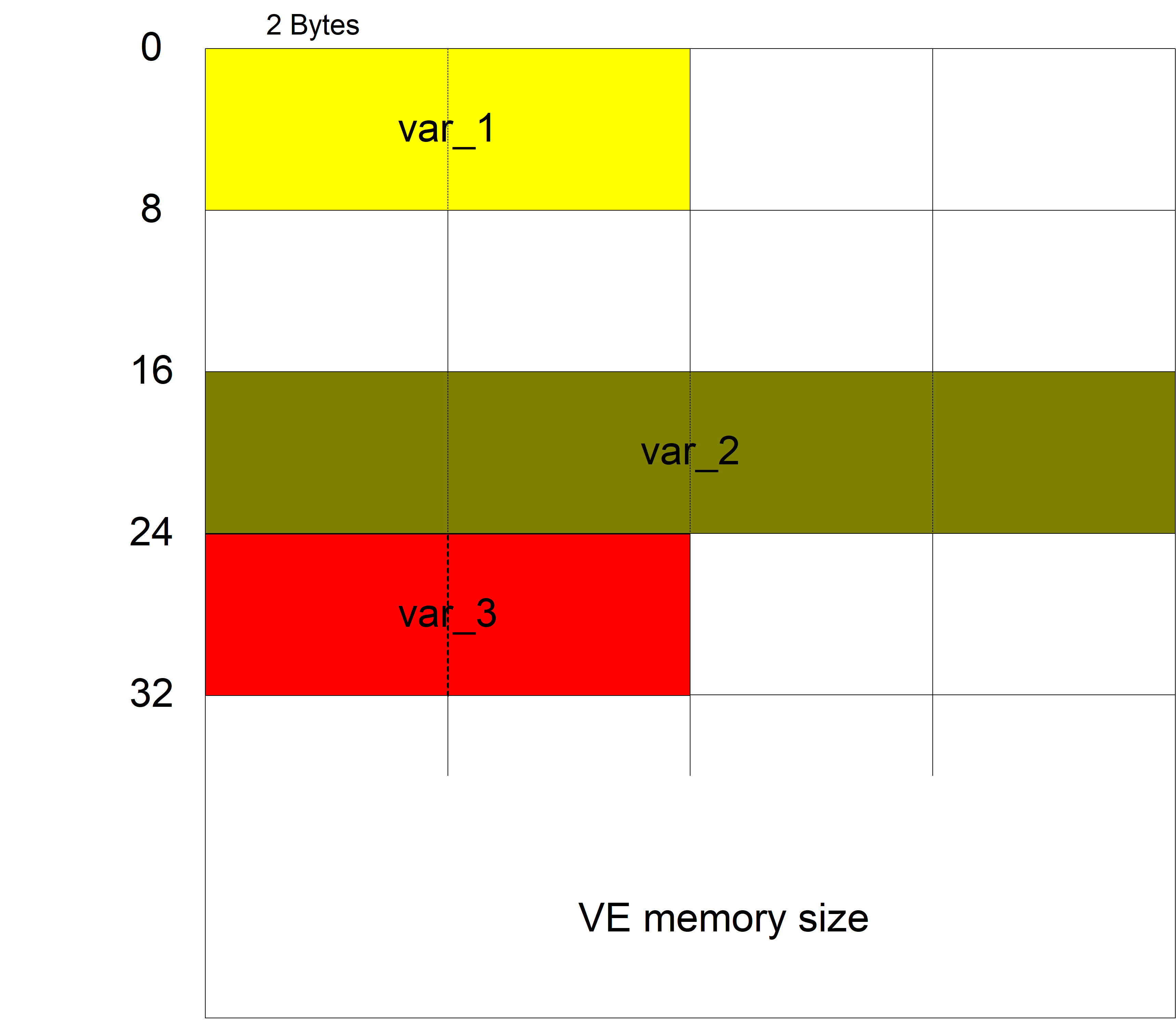 Resulting memory layout: