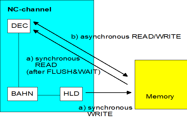 Asynchroner/synchroner Zugriff der Dekodierung (DEC) und Abarbeitung (BAHN) über SPS-Treiber (HLD)
