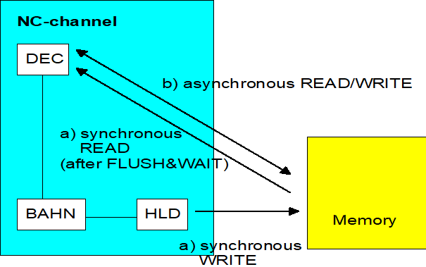 Asynchronous/synchronous access of decoding (DEC) and processing (BAHN) via PLC driver (HLD)