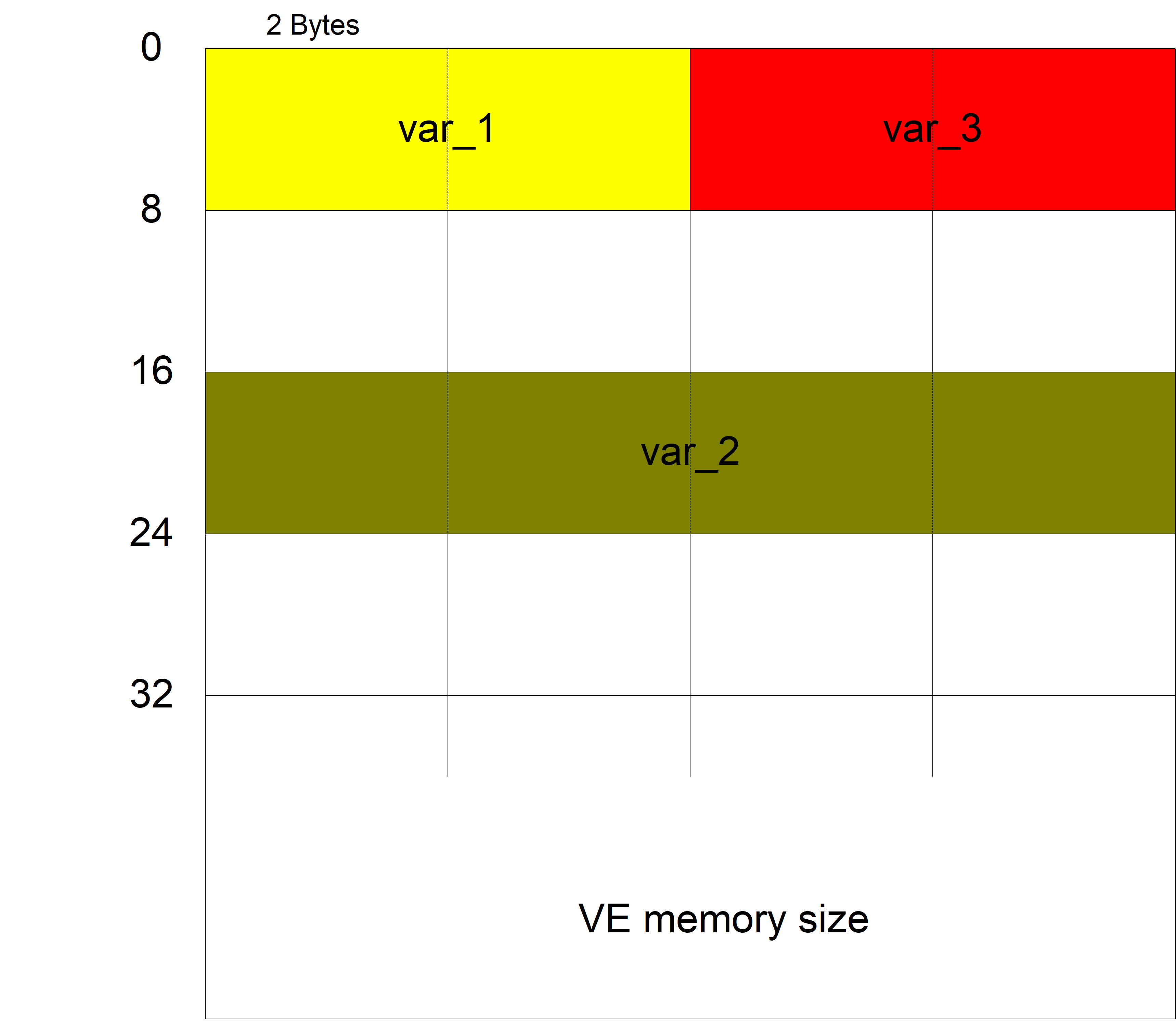 Resulting memory layout: