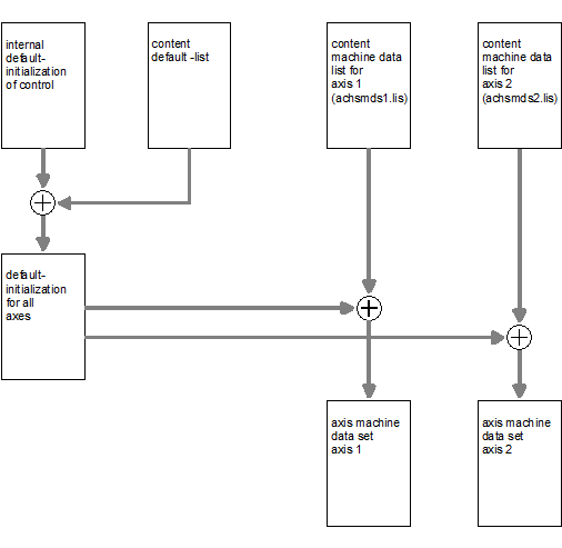 List interpretation process on controller start-up (ivu237t2.wmf)