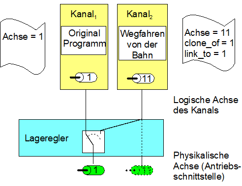 Konfiguration von physikalischen und logischen Achsen