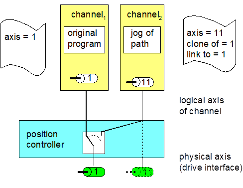 Configuration of physical and logical axes