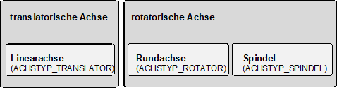 Übersicht über die Achstypen