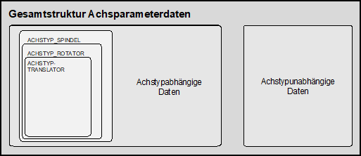 Zusammenhang zwischen Achstyp und Achsdaten