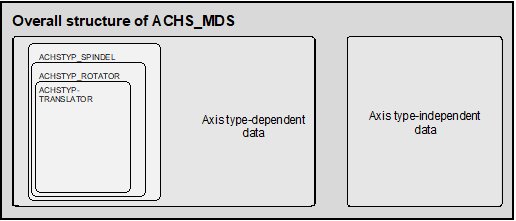 Correlation between axis type and axis data