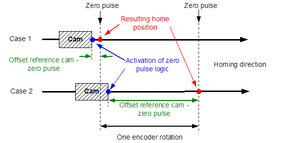 Detection of different zero impulse positions possible