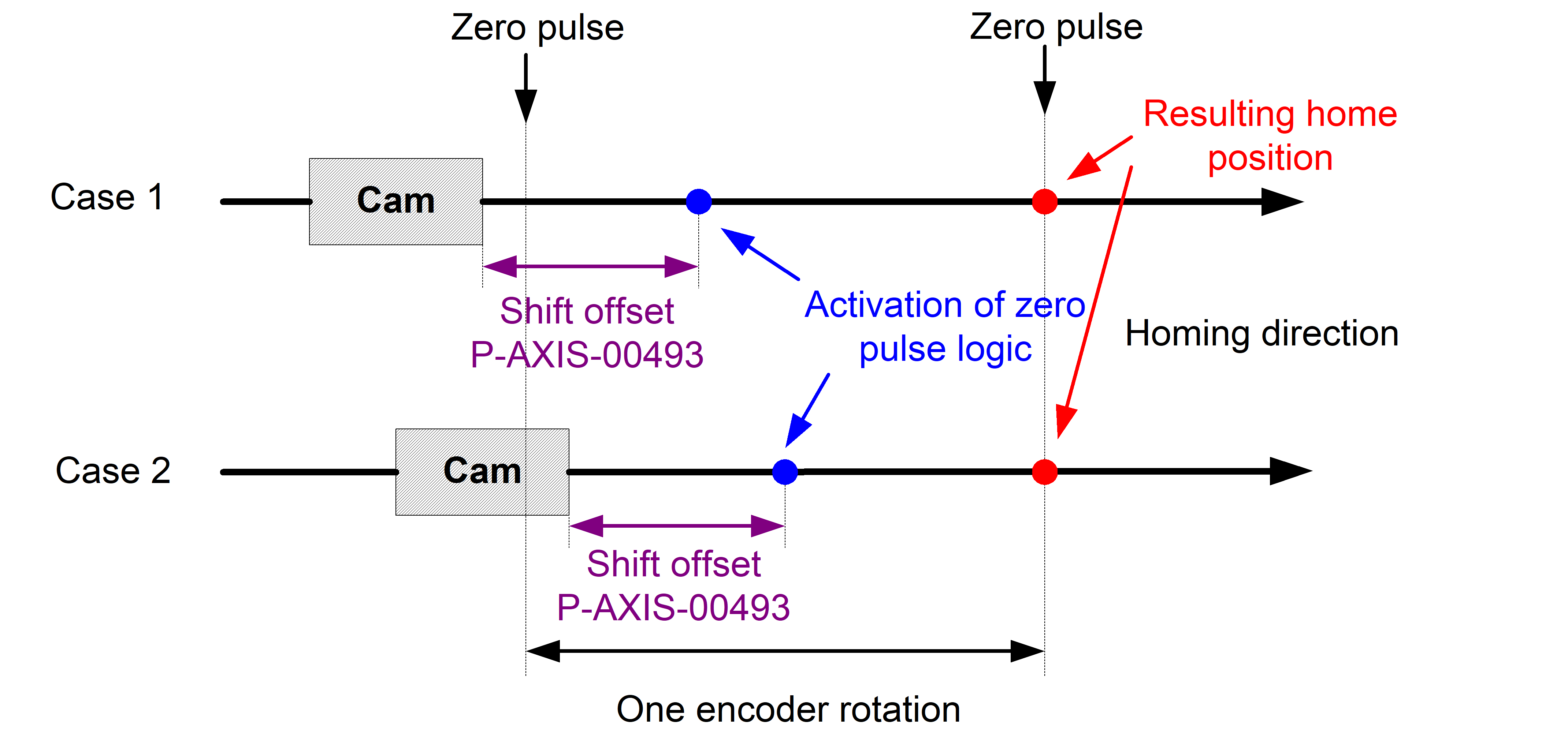 Reliable detection of identical zero impulse positions