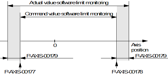 Monitoring of command and actual values for software limit switch.