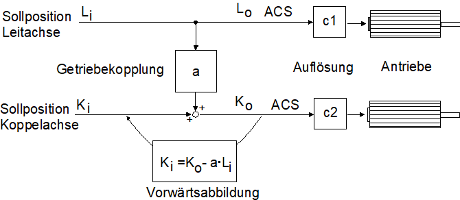 Prinzip der elektronischen Getriebekopplung