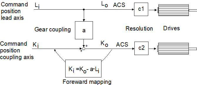 Principle of electronic gear coupling