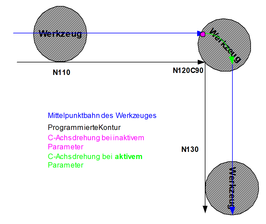 Prinzipieller Bewegungsablauf einer C-Achse mit G25