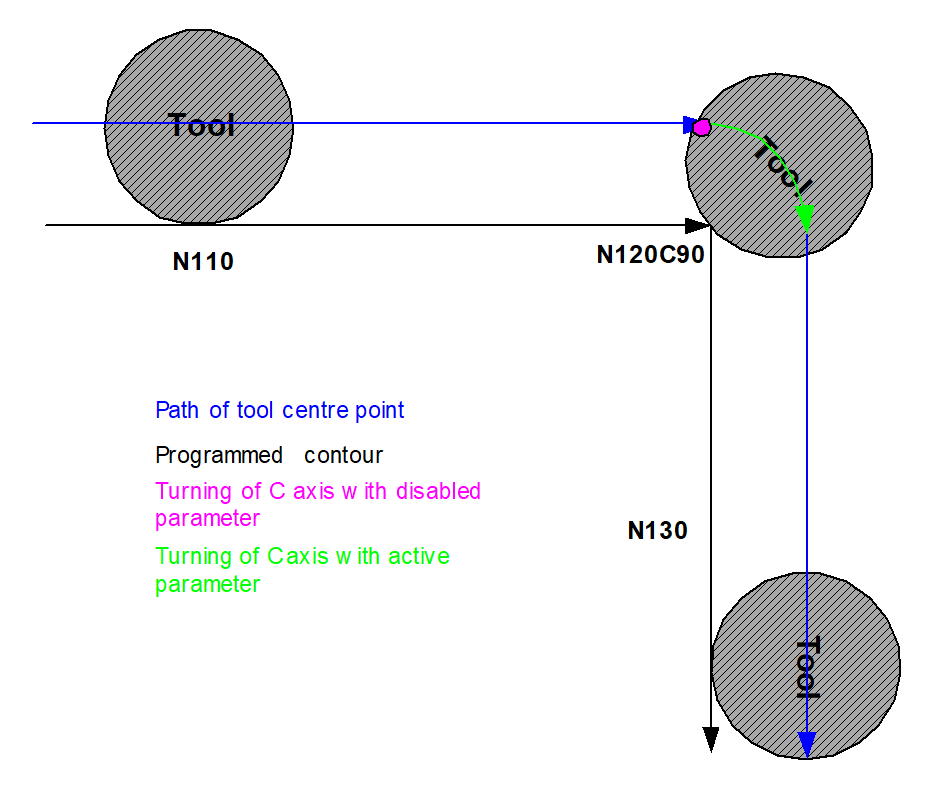 Principle motion sequence of a C axis with G25