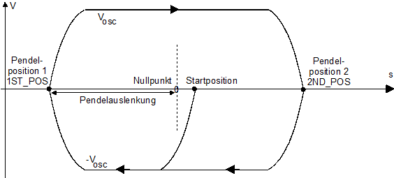 Positioniervorgang bei der Pendelbewegung