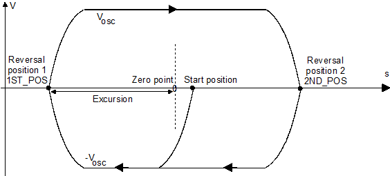 Positioning procedure with pendulum movement