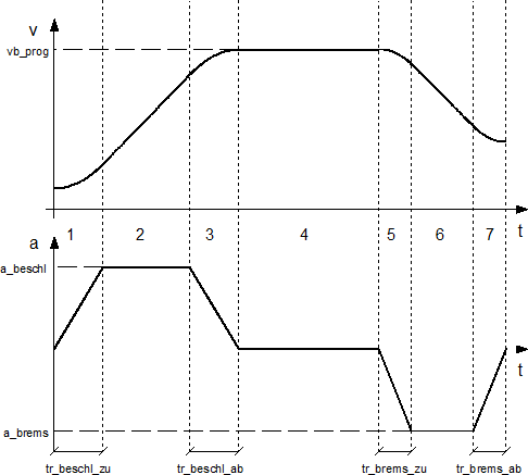 Non-linear velocity profile