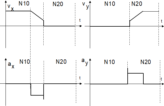 Acceleration at linear-linear block transition