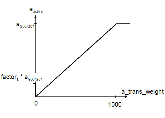 Factor range for acceleration weighting at block transition 