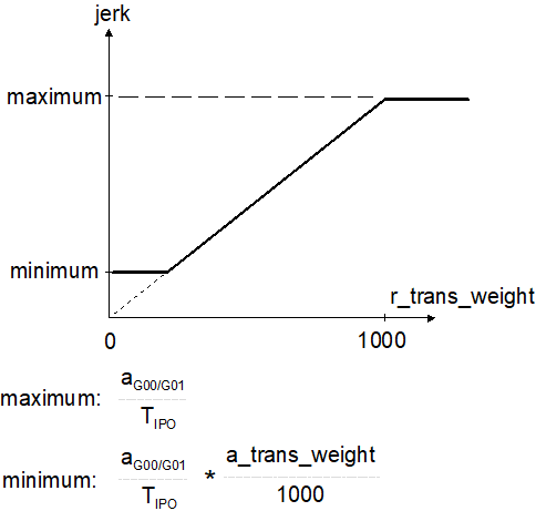 Factor for jerk weighting at block transition