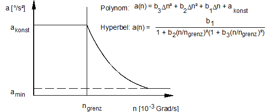 Kennlinie a(n) in Polynom- oder Hyperbelform