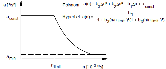 Characteristic a(n) in polynomial or hyperbolic form