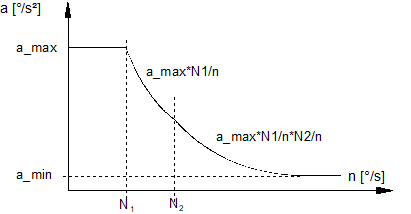 Characteristic curve for asynchronous drives