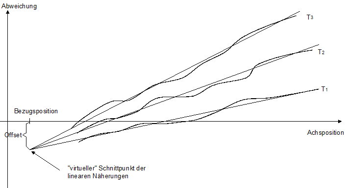 Referenzmessung bei unterschiedlichen Temperaturen