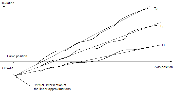 Reference measurement at different temperatures