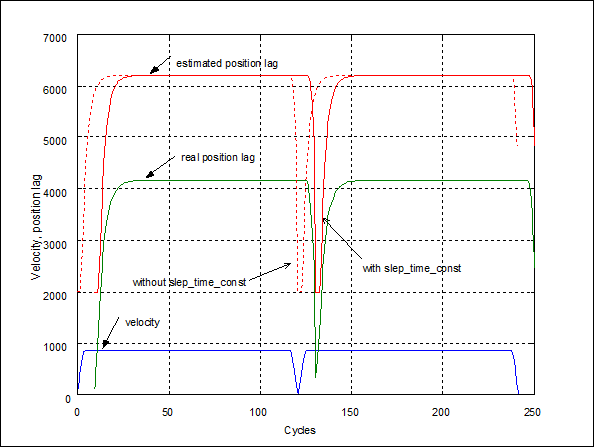 Time constant to shift monitoring curve