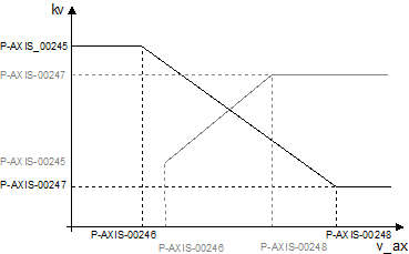 Parameters of dynamic kv adjustment