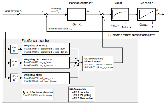 Block diagram of feedforward control