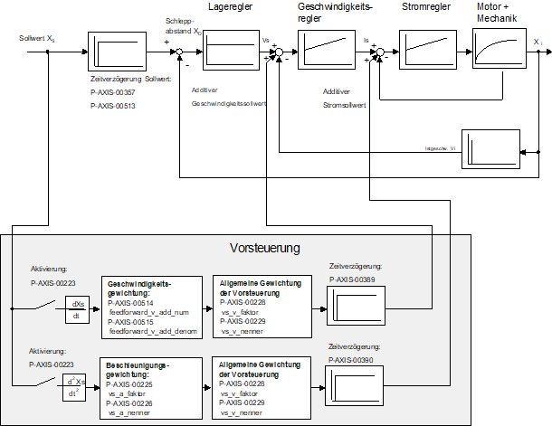 Blockschaltbild Vorsteuerung mit additiven Sollwerten