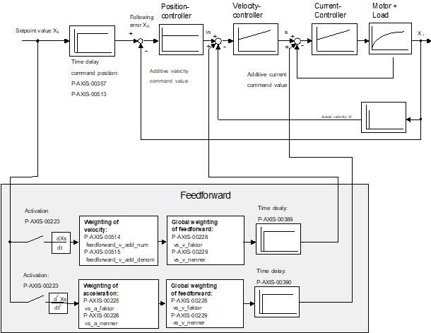 Block diagram of feedforward control with additive setpoints