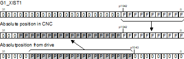 Calculation mode for actual position