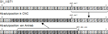 Calculation mode for encoder actual position for additive encoder