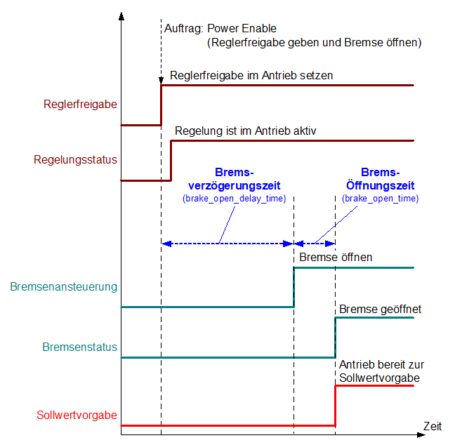 Ablauf beim Öffnen der Bremse