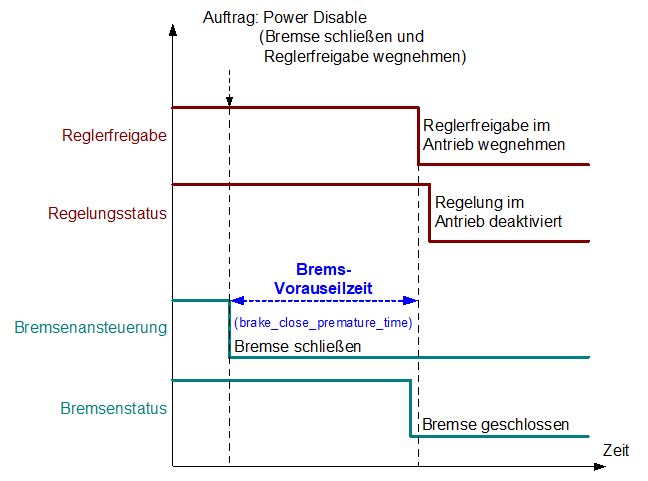 Ablauf beim Schließen der Bremse