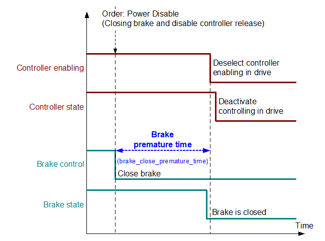 Timing when closing the brake