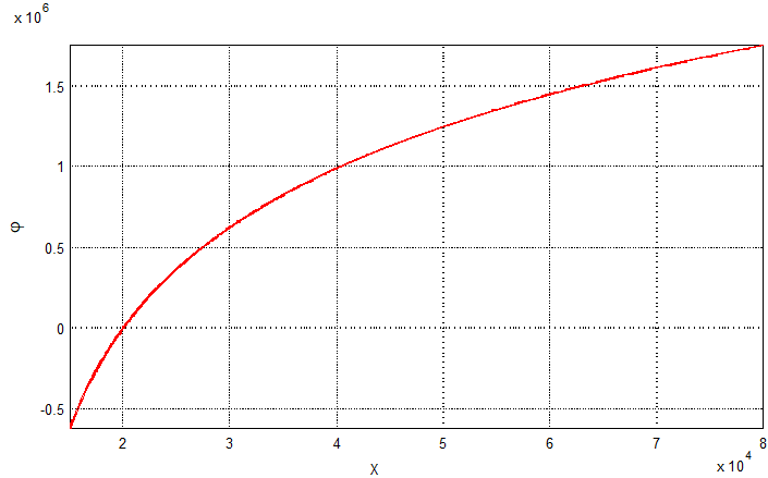 Graphic diagram of e function