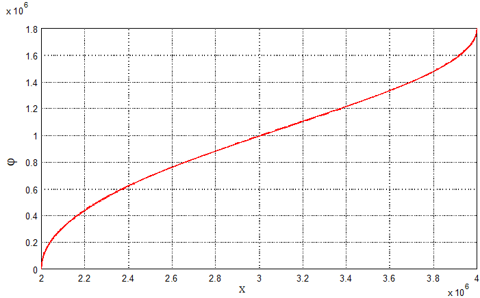 Graphische Darstellung der Übertragungsfunktion