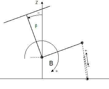 Zero offset point of drive position